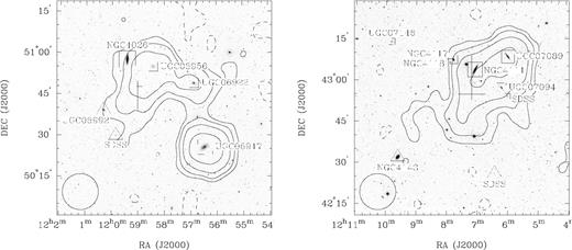 Two Ursa Major subregions with extended H i content. We show DSS2 B-band images (13 × 13) with overlaid H i intensity contours at ±1.5, 3, 6 and 12 Jy beam−1 km s−1. Negative contour levels are indicated with dashed lines. The beam (13.1 arcmin) is indicated in the bottom-left corner of each image. Left: the NGC 4026 group at approximately 800–1050 km s−1. The contour lines include four catalogued galaxies as indicated by boxes and labelled in the figure. The galaxies marked with triangles, UGC 06992 and SDSSJ115950.83+502955.0, are below the H i sensitivity of this catalogue. The H i filament is indicated by a cross – the extent of the H i filament is similar to the cross size. Right: the NGC 4111 group at approximately 650–950 km s−1. The contour lines include six previously catalogued galaxies as listed in NED (marked with boxes and labelled in the figure). The disturbed H i content of NGC 4111 and its extent is indicated by a cross. We also show two galaxies (at similar velocities than the NGC 4111 group) that are not detected in HIJASS (triangles). We note that UGC 07146 (in the top-left corner) is detected for the first time in the 21-cm emission line (with a systemic velocity of 1057 km s−1 and therefore outside the displayed velocity range).
