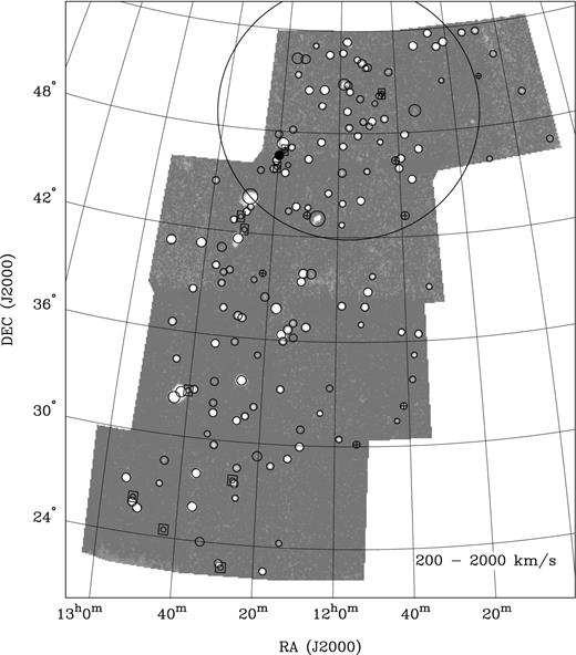 Velocity-integrated H i distribution of the Ursa Major region as obtained from the HIJASS data (grey-scale). The large circle (with radius 75) drawn in the northern part shows the projected position of the Ursa Major cluster as defined by Tully et al. (1996). Overlaid are symbols to indicate the projected positions and sizes of H i detections as presented in this catalogue – open circles indicate H i sources with an associate optical counterpart whereas the filled circle marks the candidate galaxy/H i cloud, HIJASS J1219+46. This source and the H i detections marked with crosses are newly detected in the 21-cm emission line. Circles surrounded by boxes indicate H i detections for which no central position and no extent (major and minor axis) is measurable.