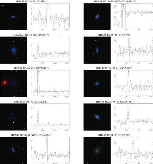 Multicolour SDSS images of the lowest H i mass and previously catalogued galaxies with systemic velocities between 300 and 1900 km s−1 together with the HIJASS spectra. The H i masses increase from the left to the right and from the top to the bottom – note that we do not show HIJASS J1218+46 with an H i mass between the ones of HIJASS J1228+22A and HIJASS J1238+32 as it is shown in Fig. 5. The HIJASS name along with the most likely optical counterpart (in brackets) is given above each SDSS image and spectrum (including the flags as discussed in Section 3.2). The SDSS images (3.3 × 3.3 arcmin2) are centred on the optical positions of the most likely counterparts. The H i spectra have the optical velocities (cz in km s−1) along the abscissas and the flux densities (in Jy) along the ordinates. The H i line emission analysis is conducted within the velocity range as indicated by the dotted vertical lines. The baseline fits to the spectra are conducted within the displayed velocity range excluding the velocity ranges of H i line emission analysis and of other H i sources (e.g. NGC 4393 at ∼650–850 km s−1 in the spectra of HIJASS J1226+27). Note that we show the H i spectra prior to baseline subtraction. Hence, the marked H i peak flux as well as the 50 and 20 per cent velocity widths slightly vary from the values given in the catalogue as they are measured after baseline subtraction.