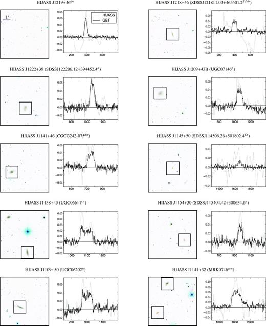 The first-time detections in the 21-cm emission, including the candidate galaxy/H i cloud, HIJASS J1219. We show the inverted multicolour SDSS images (∼7 × 7 arcmin2) together with the HIJASS and GBT spectra ordered with increasing H i mass (similar to Fig. 4). Left: the SDSS images are centred on the H i positions. Where available, the optical counterparts that match in position and velocity are marked with boxes. There is no obvious optical counterpart apparent in the SDSS image of HIJASS J1219+46. Right: for comparison, we show the GBT spectrum on top of the HIJASS spectrum (after baseline subtraction). The spectra have the optical velocities (cz in km s−1) along the abscissas and the flux densities (in Jy) along the ordinates. The velocity range of the H i line emissions as well as the negative troughs in the HIJASS spectra of HIJASS J1219+46 (220–360 km s−1 dotted/grey) and HIJASS J1218+46 (430–700 km s−1 dotted/grey) are excluded from the baseline fits. HIJASS J1141+32 is further discussed in Section 4.3. Note that we show the spectra of HIJASS J1219+46 and HIJASS J1138+43 three-point Hanning smoothed.