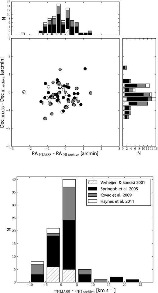 The differences between H i parameters as listed in this paper and previously obtained H i parameters (the used literature is noted in the key) for H i sources with only one associate optical counterpart within the gridded beam size and the velocity range of the H i source. Top: the position offsets; bottom: the systemic velocity offsets – the comparison to Kovač et al. (2009) uses Local Group velocities as discussed in Yahil et al. (1977).