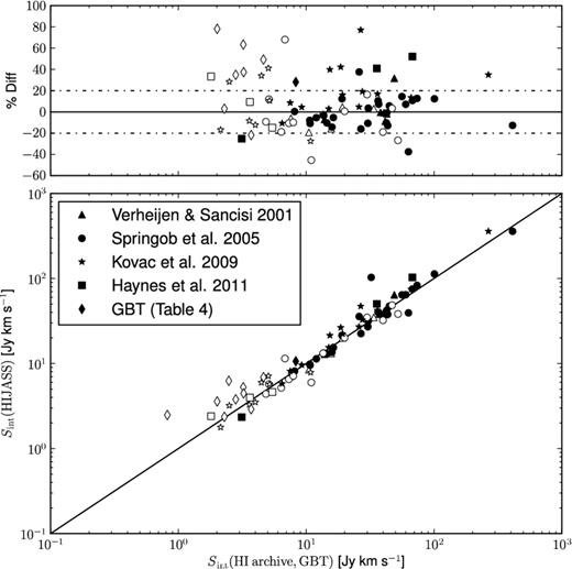Comparison of integrated fluxes measured in HIJASS with values in the literature and measured with the GBT (follow-up observations): top – deviation of values measured in HIJASS compared to the ones in the literature and obtained with the GBT; bottom – the integrated flux values from the literature and the GBT plotted against the ones measured in HIJASS. The used literature is noted in the key. The light coloured markers represent point sources; the dark ones are for extended sources as listed in the catalogue (Table 3). The solid lines mark the unity relationship and the dashed lines (top panel) limit the 20 per cent difference in the integrated flux measurements.