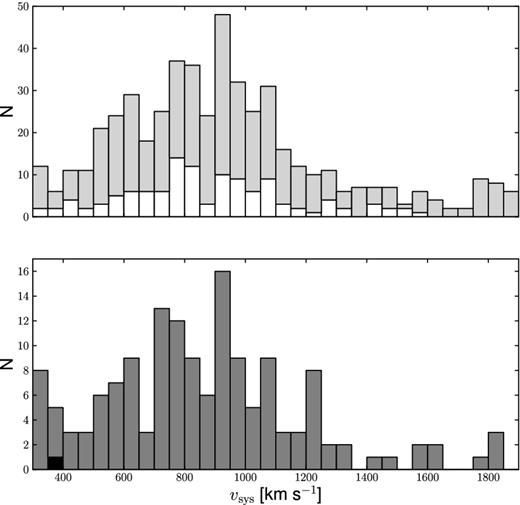 Velocity distribution of galaxies residing in the Ursa Major region: top – galaxies as listed in SDSS (white) and additional galaxies listed in NED (grey); bottom – H i-selected galaxies as catalogued in this paper with an associate optical counterpart coloured in grey whereas the nearby candidate galaxy/H i cloud is shown in black.