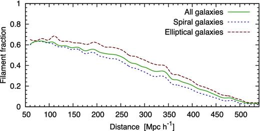The fraction of galaxies in filaments for all, spiral and elliptical/S0 galaxies as a function of distance from us.