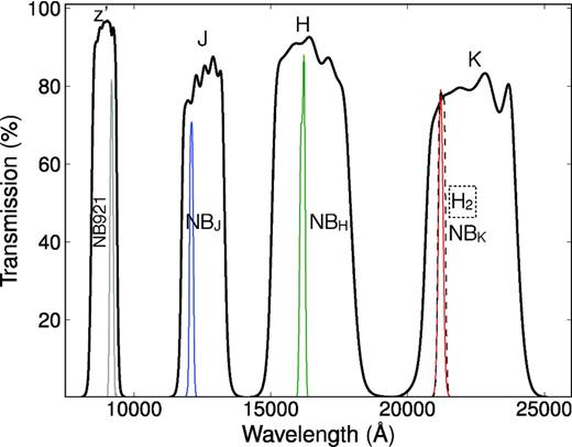 The broad- and narrow-band filter profiles used for the analysis. The narrow-band filters in the z′, J, H and K bands (typical FWHM of ≈100–200 Å) trace the redshifted Hα line at z = 0.4, 0.84, 1.47 and 2.23 very effectively, while the (scaled) broad-band imaging is used to estimate and remove the contribution from the continuum. Note that because the filters are not necessarily located at the centre of the respective broad-band transmission profile, very red/blue sources can produce narrow-band excesses which mimic emission lines; that is corrected by estimating the continuum colour of each source and correcting for it.