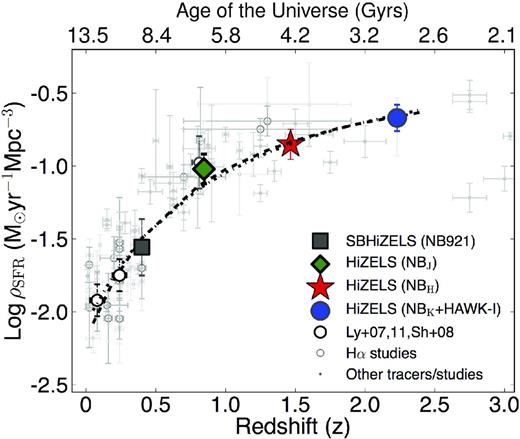 The SFR density and its evolution with redshift up to z ∼ 2.3 using Hα only, and compared to estimates at different redshifts from the literature (e.g. Hopkins 2004; Shioya et al. 2008; Ly et al. 2011, and references therein). This confirms a strong evolution in the SFR density over the last ∼11 Gyr. Overall, the simple parametrizations log ρSFR = −0.14T − 0.23, with T in Gyr (shown as a dashed line), or 2.1/(z+1), shown as a dot–dashed line, provide good approximations to the star formation history of the Universe in the last 11 Gyr. This is in very good agreement with results from Karim et al. (2011), using radio stacking over a similar redshift range in the COSMOS field.
