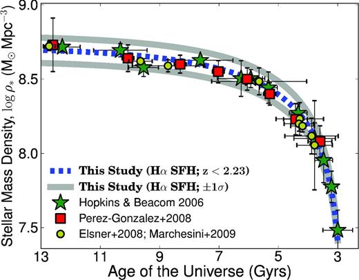 The stellar mass assembly growth inferred from the completely self-consistent Hα star formation history of the Universe over the last ∼11 Gyr, and the comparison with the observations of the stellar mass density over the same epochs. The results show a good agreement, suggesting that the Hα analysis is indeed recovering essentially all the cosmic star formation happening since z = 2.23.