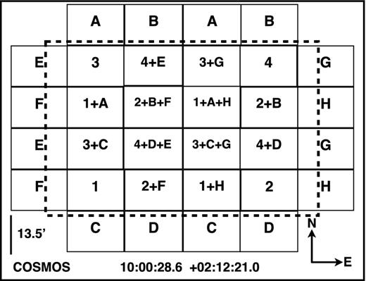 The survey strategy used to cover the COSMOS field. The central pointings (1, 2, 3 and 4; see Table 2) were complemented with further pointings (A to H) to increase both the surveyed area and the exposure time in the central area. The region delimited by the dashed line shows the NB921 coverage obtained in COSMOS. See Table 2 for details on the pointings, including exposure times.