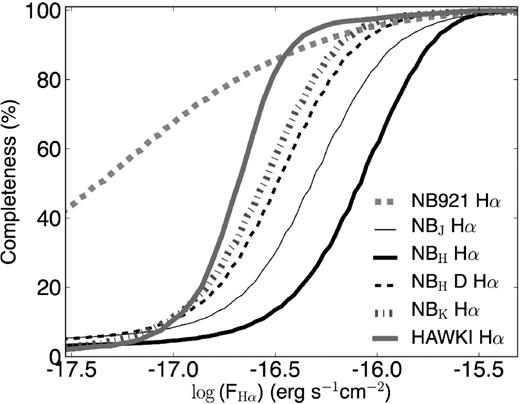 Average completeness of the various narrow-band surveys as a function of Hα flux. Note that the completeness of individual fields/frames for each band can vary significantly due to the survey strategy (e.g. see difference between one of the deep pointings in COSMOS, NBH D and the average over all NBH fields), and thus the completeness corrections are computed for each individual fields.