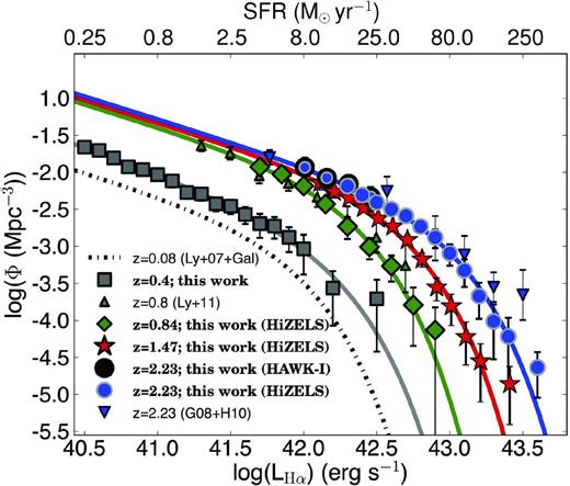 The Hα LF evolution revealed by deep and wide narrow-band surveys at z = 0.4, 0.84, 1.47 and 2.23 presented in this work. The data are combined and compared to other studies (Gallego et al. 1995; Ly et al. 2007; Geach et al. 2008a; Hayes et al. 2010), and clearly confirm the strong evolution of the LF in the last ∼11 Gyr, mostly through a continuous increase in L*Hα from z = 0 to 2.23. Note that the z = 0.4 Hα LF is constrained down to even lower luminosities which are not shown in the figure. Also, note that all Hα luminosities have been corrected by extinction with AHα = 1 mag, and that SFRs shown are based on that extinction correction. SFRs derived directly from observed Hα luminosities are a factor of 2.5 lower and Hα luminosities uncorrected for extinction are 0.4 dex lower.