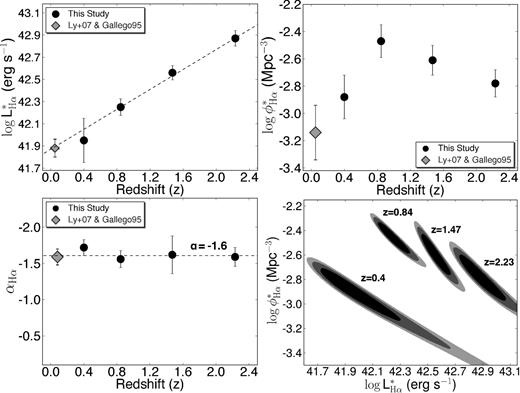 The evolution of the Schechter function parameters which best fit the Hα LF since z = 2.23. Top left: the evolution of L*Hα as a function of redshift, revealing that the break of the LF evolves significantly from z = 0 to 2.23 by a factor of 10, which can be simply parametrized by log L*Hα = 0.45z + 41.87. Top right: the evolution of ϕ*, which seems to rise mildly up to z ∼ 1 and decrease again up to z ∼ 2.2. Bottom left: the faint-end slope, however, is not found to evolve at all from z = 0.0 to 2.23 within the scatter and the errors, pointing towards α = −1.60 ± 0.08 for the faint-end slope of the Hα LF across the last 11 Gyr. Bottom right: the 1σ, 2σ and 3σ contours of the best fits to the combination of L*Hα and ϕ* fixing α = −1.6.