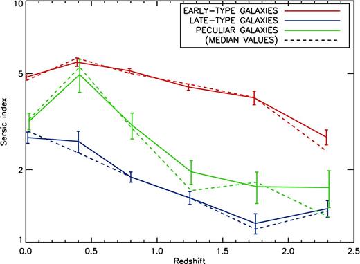 Evolution of the mean Sérsic index values over redshift according the visual classifications of the galaxies within our sample (see also Table 1). Data points for early types and peculiars are slightly offset for the sake of clarity. Dashed lines are similar but taking median values instead. Errors bars are the uncertainty of the mean ($\sigma /\sqrt{(N-1)}$, being σ the standard deviation and N the total number of galaxies for each bin). They are slightly larger at 0.2 < z < 0.6 because of the comparatively poor statistics at this redshift interval. From that epoch to higher redshifts there is a clear separation between early-type massive galaxies and the rest of visual types, being all the average Sérsic indices lower at increasing redshift.