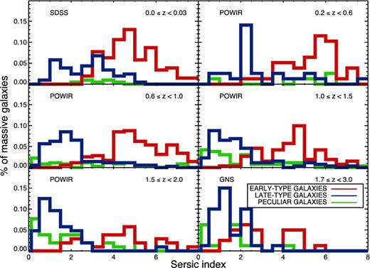 Sérsic index distribution of massive (M* ≥ 1011 h− 270 M⊙) galaxies at different redshift intervals. The Sérsic indices of the individual galaxies have been corrected following the simulations presented in Trujillo et al. (2007; POWIR) and the appendix of this paper (GNS). Colour coding is related with visual morphology: blue for late-type galaxies, red for early-type galaxies and green for peculiar (irregulars/mergers) galaxies. It is pertinent to note that the sharp peak for late-type objects at 0.2 < z < 0.6 is due to the small number statistics for this class of massive galaxies at this redshift interval (see Table 1). For our SDSS sample, the Sérsic indices of discy objects are mainly located in the range of 1 < n < 3 but for some galaxies extend up to n = 5. Conversely, the Sérsic index of spheroid galaxies starts at n ∼ 3 and then peaks at n ∼ 5. This situation differs from our high-z results, where the very high Sérsic indices have disappeared, and on average the values become smaller for all kinds of massive galaxies.