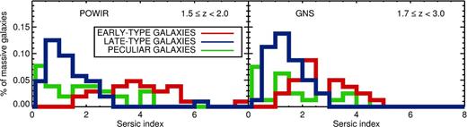 These are the highest redshift histograms of Fig. 4, showing the observed Sérsic index values, without any a posteriori correction based on Trujillo et al. (2007) or our current GNS simulations (Appendix A). The more noticeable change is seen for the GNS data, where it is very conspicuous the non-existence of any large (n > 4.62) Sérsic index. The difference between these histograms and the ones presented in Fig. 4 is small.
