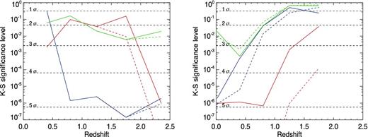 Kolmogorov–Smirnov significance levels comparing the SDSS local sample Sérsic index distribution with all the other redshift bins (left-hand panel) and the GNS highest redshift bin Sérsic index distribution against the rest of the distributions (right-hand panel). The colour coding is the same as in the previous figures: red is for early-type galaxies, blue is for late-type galaxies and green is for peculiar galaxies. Dashed lines represent the same results but without taking into account the corrections for Sérsic indices inferred from our simulations. The reason why dashed lines encompass the whole plot in the right-hand panel is that the last distribution (GNS) is available with and without corrections, but this does not occur for the local SDSS sample. The general trends show that, within our uncertainties, the distributions are diverging from the local relation (left-hand panel) or progressively converging up to the highest redshift bin (right-hand panel). The distributions with the Sérsic indices corrected according to our simulations show a lower departure with respect to the fiducial distribution, but still a significant one.