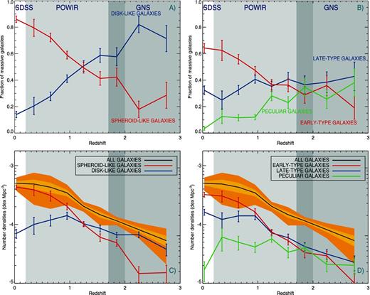 Panel (A): fraction of massive (M* ≥ 1011 h− 270 M⊙) galaxies showing disc-like surface brightness profiles (n < 2.5) and spheroid-like ones (n > 2.5) as a function of redshift. Different colour backgrounds indicate the redshift range expanded for each survey: SDSS, POWIR/DEEP2 and GNS. Error bars are estimated following a binomial distribution. Sérsic indices are corrected based on our simulations (Trujillo et al. 2007, and Appendix A in this paper). Panel (B): same as panel (A) but segregating the massive galaxies according to their visual morphological classification. Blue colour represents late-type (S) objects and red colour represents early-type (E+S0) galaxies, while peculiar (ongoing mergers and irregulars) galaxies are tagged in green. Panel (C): comoving number density evolution of massive galaxies splitted depending on the Sérsic index value. The solid black line corresponds to the total number densities (the sum of the different components), with yellow and orange contours indicating 1σ and 3σ uncertainties in their calculation. Panel (D): same as panel (C) but segregating the massive galaxies according to their visual morphological type.