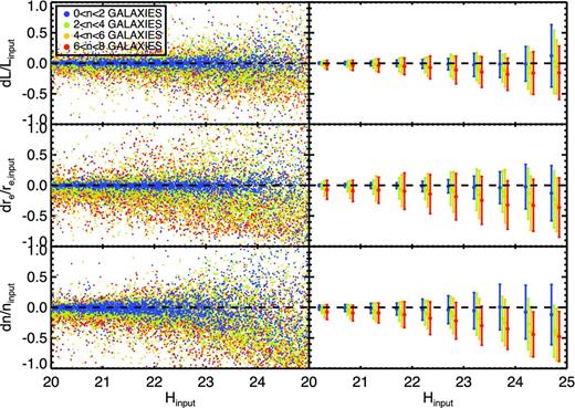Relative errors – (output-input)/input – of the structural parameters (magnitude, effective radius and Sérsic index) of our simulated GNS galaxies. The right-hand column shows the means in bins of 0.5 mag (with a 5σ outlier-resistant determination), being the error bars the standard deviation of the sample. The information in this plot is tabulated in Table A1.