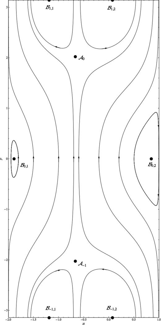 Sample of the phase space of the system (54) and (55). The line connecting the points $\mathcal {A}_0$ and $\mathcal {A}_1$ is an invariant submanifold. On this submanifold, $\mathcal {A}_0$ is an attractor.