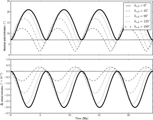 Time evolution of the absolute axial (top panel) and orbital (bottom panel) inclinations of a Mercury-like object orbiting the Sun. In the bottom panel, the quantity on the y-axis is the difference from the initial value of orbital inclination. The different curves correspond to different initial values for h*. Time is measured in millions of years.