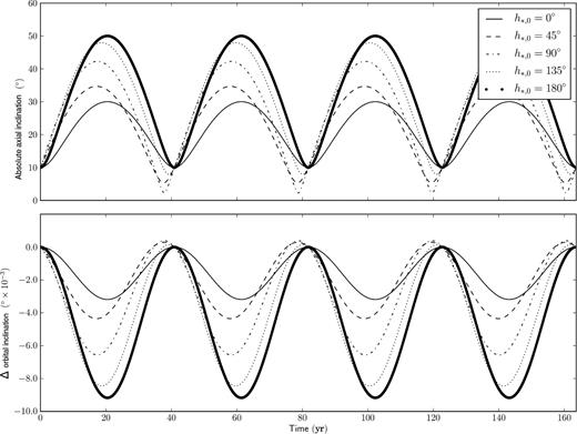 Time evolution of the absolute axial (top panel) and orbital (bottom panel) inclinations of a pulsar planetary two-body system. In the bottom panel, the quantity on the y-axis is the difference from the initial value of orbital inclination. Time is measured in years.