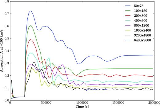 Lyman α absorption A (equation 6), evaluated at a Doppler-shift velocity of +100 km s−1 from line centre, versus time and spatial resolution. The absorption converges in time for all simulations, but only for grid resolutions of 3200 × 4800 or greater does a unique value for the absorption emerge. The 3200 × 4800 simulation is also the lowest resolution run to resolve Kelvin–Helmholtz billows (see Fig. 2).