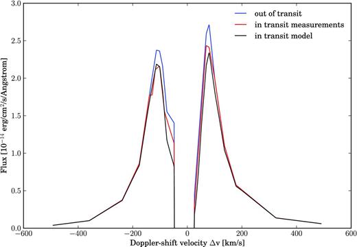 Observed out-of-transit (highest blue curve) and observed in-transit (green curve) Lyman α spectra, reproduced from fig. 2 of Vidal-Madjar et al. (2003). In the line ‘core’ from −42 to +32 km s−1, where interstellar absorption is too strong to extract a planetary transit signal, the flux is set to zero. Our theoretical in-transit spectrum (red curve) is computed by multiplying the observed out-of-transit spectrum by 1 − A, where A is plotted in Fig. 4. The agreement between the theoretical and observed in-transit spectra is good, supporting the idea that charge exchange between the stellar and planetary winds correctly explains the observed absorption at Doppler-shift velocities around ±100 km s−1.