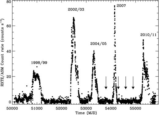 RXTE/All Sky Monitor soft X-ray (1.5–12 keV) light curve of GX 339−4 for all RXTE lifetime (1996 January to 2011 December). The major outbursts, that include a full transition to the soft state, are indicated by their epoch. In addition, the arrows point to additional fainter outbursts that are not visible with ASM (but see the Swift light curve in Fig. 3) because GX 339−4 was only in the hard state.