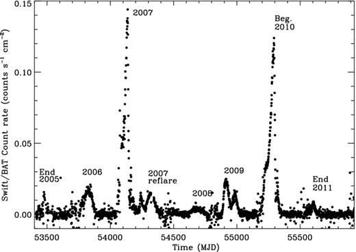 Swift/BAT hard X-ray (15–50 keV) light curve of GX 339−4 corresponding to Fig. 2 after Swift launch (2005 February to 2011 December). Outbursts are identified by their epoch. We note that after the 2007 outburst, GX 339−4 brightened again (noted ‘2007 reflare’) for a few months and stayed only in the hard state, as in 2006, 2008 and 2009.
