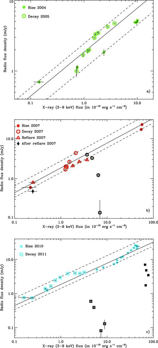 9 (or 8.6) GHz radio flux density from GX 339−4 versus the un-absorbed 3–9 keV flux for the X-ray rise (filled symbols) and the X-ray decay (empty symbols) for the three outbursts of GX 339−4 with good radio coverage during both the X-ray rising and decaying hard states. The epoch of outburst is highlighted in the top left corner of each panel. The time of the reflare in 2007 is also indicated in the middle panel. The solid line illustrates the fit to the whole 1997–2012 sample with a function of the form FRad ∝ FbX (as discussed in Section 3.3.1). The dashed lines illustrate the variation in normalization of the fitted function needed to accommodate the observed flux variations between the rise and the decay with the slope fixed to the value obtained for the whole sample. The black hexagons and squares in the middle and bottom panels illustrate the turn-off (filled) and turn-on (empty) of the compact jets. Note that the axis ranges are not identical in all figures.