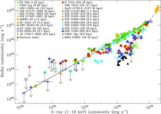 Radio and X-ray (1–10 keV) luminosities for Galactic accreting binary BHs in the hard and quiescence states (see text for references). It illustrates the standard correlation (defined by sources such as GX 339−4 or V404 Cyg with index ∼0.6) and the new correlation for the outliers (defined by e.g. H 1743−322 or Swift J1753.5−0127 with index ∼1.4). The solid line illustrates the fit to the whole 1997–2012 sample of GX 339−4 (as discussed in Section 3.3.1) with an extrapolation to the quiescence state of BHs. The dashed line corresponds to the fit to the data for H 1743−322, one of the representatives for the outliers (Coriat et al. 2011a). Upper limits are plotted at the 3σ confidence level. For a few sources, their distances are unknown.