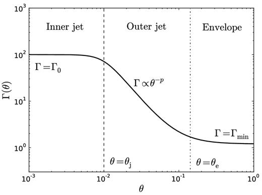 An example Lorentz factor profile (equation 1). In the inner jet (θ < θj) the Lorentz factor is approximately constant, Γ = Γ0, while in the outer jet (θj < θ < θe) the Lorentz factor decrease is approximately that of a power law with index −p. In the envelope (θ > θe), the Lorentz factor is approximately constant with a value of Γmin = 1.2. The dashed vertical line indicates θj, while the dot–dashed line shows the location of θe ≈ θjΓ1/p0. For this figure, Γ0 = 100, θj = 0.01 and p = 2.