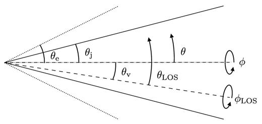 Schematic view of the jet. The solid lines represent the characteristic jet opening angle, θj, as measured from the jet axis of symmetry, indicated by the dot–dashed line. The dotted line shows θe, the characteristic angle separating the outer jet and the envelope. The dashed line is the LOS, at an angle θv to the jet axis. Note that in general, θLOS ≠ θ + θv.
