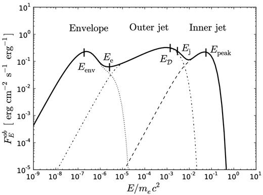 The observed spectrum from a relativistic, optically thick outflow obtained by numerical integration of equation (10). Zero viewing angle is assumed. Separate integration of the contributions from the inner jet, outer jet and envelope is shown with dashed, dot–dashed and dotted lines, respectively. Photon energies associated with characteristic outflow angles are indicated by small vertical lines. For this figure Γ0 = 100, θj = 0.03 and p = 4. A total outflow luminosity of L = 1052 erg s−1 and base outflow radius r0 = 108 are used.