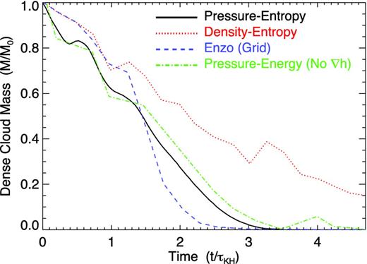 Fraction of the initial cloud in Fig. 12 which remains both cold and dense (i.e. avoids mixing) as a function of time, relative to the KH growth time at the cloud surface. We compare the standard SPH (density–entropy) and pressure–entropy formulations here, as well as the pressure–energy formulation in SM12 (which does not include the ∇h terms) and the results from a high-resolution grid code method (enzo). The grid code and pressure formulations (independent of the ∇h terms) agree reasonably well. Density formulations show slower mixing/stripping.