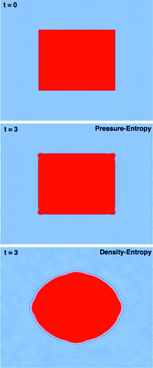 Density (red =4x blue) in a hydrostatic equilibrium test, with uniform pressure and no external forces. Top: initial condition. Middle: system evolved to time t = 3 in the pressure–entropy formulation (equation 21). The square evolves stably (the small corner rounding stems from the smoothing kernel). Bottom: time t = 3 in standard (density–entropy) SPH. The ‘pressure blip’ around the contact discontinuity (Fig. 4) manifests as an effective surface tension, opening a smoothing-length gap between the two fluids, and gradually deforming the square into a circle.
