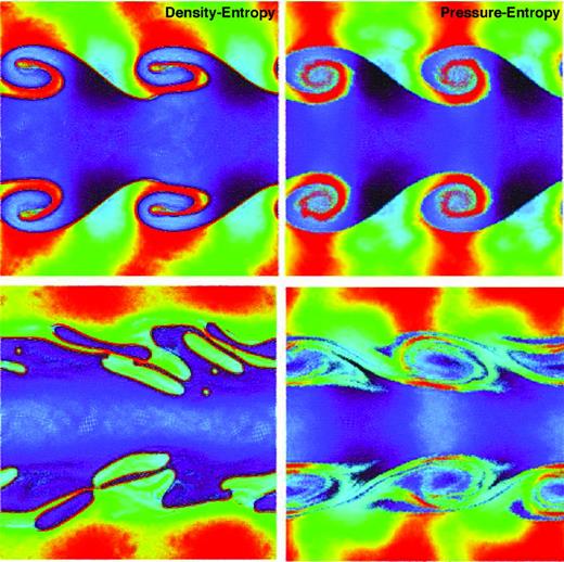 Specific entropy map of KH instabilities at time two times the linear KH growth time-scale τKH (top) and at 8 τKH (bottom). Left: standard (density–entropy) SPH. Note the ‘surface layer’ surrounding the curls and the breakup into oil-and-water style blobs at later times. Right: pressure–entropy formulation ($\tilde{x}_{i}=1$).