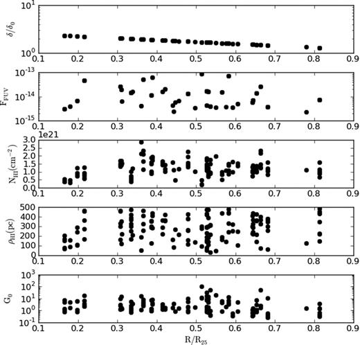 Measurements and results for M83. From top to bottom: dust-to-gas ratio, FUV flux (in units of ergs cm−2 s−1 Å−1), H i column density, separation $\rho _{\rm H\,{\small I}}$, and incident flux G0.