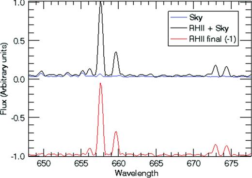 Sample H ii region spectrum showing the Hα and [N ii] lines (center-left) as well as the S ii doublet (far-right; not used here). The sky-subtracted spectrum is offset for clarity.