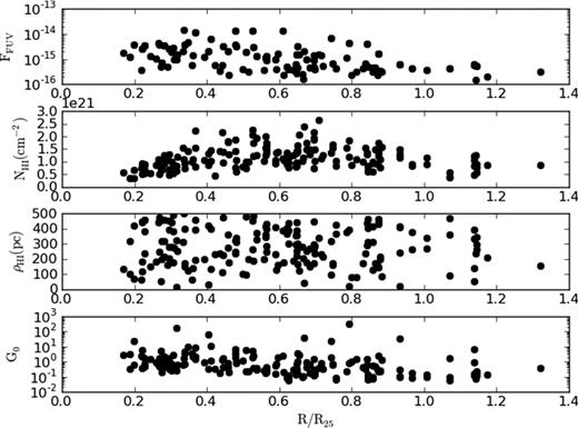 From top to bottom: M74 measured FUV fluxes, H i column densities, separation between the central UV source and the candidate PDRs, and incident fluxes G0. Fluxes are in units of ergs cm−2 s−1 Å−1.