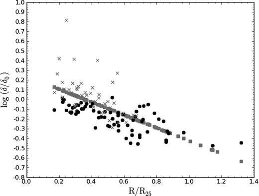 Dust-to-gas ratios at each candidate PDR. The black circles are the values taken from the SpIOMM metallicity map; the values computed from a fixed metallicity slope are grey squares; and the values taken from the Rosales-Ortega et al. (2011) metallicity map are represented by grey crosses.