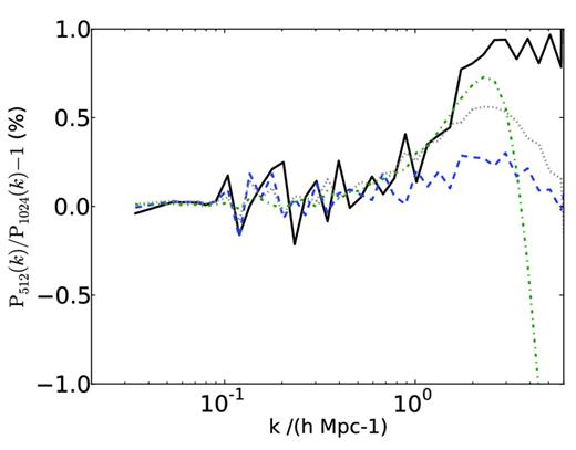 Effect of the number of CDM particles on the power suppression by neutrinos. What is plotted is the fractional difference between the ratio (PS10/PS00) (both using 5123 CDM particles) and the ratio (PS10P/PS00P) (both using 10243 CDM particles). Positive values correspond to a larger suppression of power in the 10243-particle simulation. Each line represents a different redshift: z = 9 (green dot–dashed), z = 3 (grey dotted), z = 1 (blue dashed) and z = 0 (black solid).