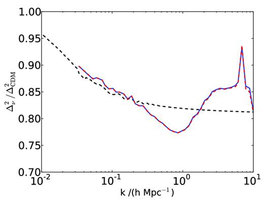 The suppression in the total power spectrum at z = 0. Solid lines represent a 256 Mpc h−1 with our Fourier-based method (blue) and the particle method (red). The dashed line represents the prediction of linear theory. The spike at k ≈ 7 h Mpc−1 (corresponding to half the grid frequency) is a numerical artefact.