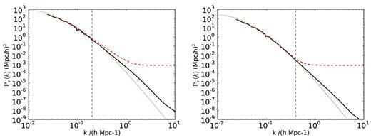 The power spectrum of the neutrino component at (left) z = 0 and (right) z = 1. Solid black represents the results of our semilinear Fourier-based method from simulation S10. Dashed red represents the particle method, from S10P, to obtain lower shot noise. Dotted green represents pure linear theory. The vertical dashed grey line represents the approximate non-linear scale for the dark matter.