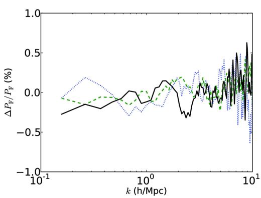 The change in the flux power spectrum between our Fourier method and the particle method, using simulation F10BA with mν = 0.1 eV. Positive values correspond to more power with the Fourier method. Each line represents a different redshift z = 4 (blue dotted), z = 3 (green dashed), and z = 2 (black solid). SDSS Lyman α data constrain the flux power spectrum for k ≲ 4 h−1 Mpc (McDonald et al. 2006).