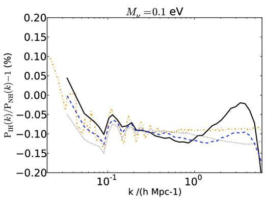 The difference in the total matter power spectrum between the inverted and normal neutrino hierarchies. Negative values correspond to more power in the normal scenario. Each line represents a different redshift: z = 3 (grey dotted), z = 1 (blue dashed) and z = 0 (black solid). The orange dot–dashed line represents the linear prediction at z = 0.