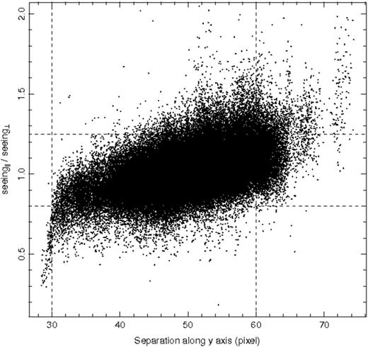 y separation of star images versus parallel to perpendicular seeing. The dashed lines show the constraints for the valid data (see text).