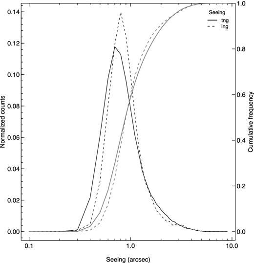 Distributions of the whole valid data sample of DIMM@TNG (dark-solid line) and original data of RoboDIMM (dark-dashed line) from 2011 May to 2012 February. The grey lines represent the cumulative distributions (right y-axis) with the same significance of the symbols.