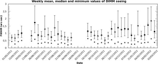 Weekly summaries of DIMM@TNG seeing data. The dark-grey squares are the minimum seeing values of the week; the light-grey diamonds are the medians; the black circles are the mean values deduced from logarithmic means. The error bars correspond to ±1σ of the lognormal weekly distribution.
