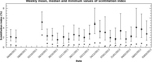 Weekly summaries of scintillation index data taken with the DIMM@TNG. The dark-grey squares are the minimum scintillation index values of the week; the light-grey diamonds are the medians; the black dots are the mean values deduced from logarithmic means. The error bars correspond to ±1σ of the lognormal weekly distribution.