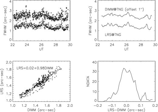 (a) The seeing data measured by LRS@TNG (crosses) and DIMM@TNG with an offset of 1 arcsec (diamonds). (b) The same data smoothed. (c) The best-fitting and the linear regression. (d) The distribution of the difference between the data.